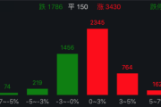 突发，美元杀跌！A股企稳反弹超3400股上涨，日股大涨！国泰君安：港股A股调整并非坏事，为跨年反弹奠定基础-中石化网上营业厅