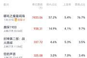《哪吒2》工作日票房跌破7500万 预测票房下调至146亿-中石化加油卡