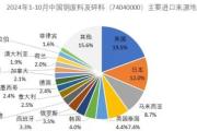 “许多中国贸易商已逐步暂停从美国进口废铜”-中石化官网